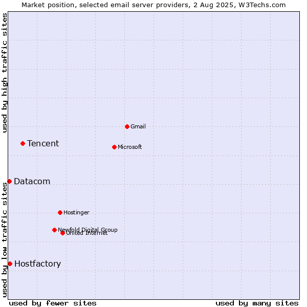 Market position of Tencent vs. Hostfactory vs. Datacom