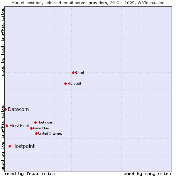 Market position of Hostpoint vs. HostFeat vs. Datacom
