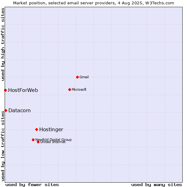 Market position of Hostinger vs. Datacom vs. HostForWeb