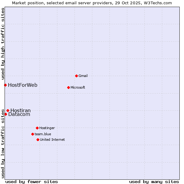 Market position of Hostiran vs. Datacom vs. HostForWeb
