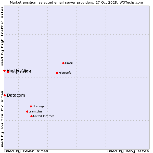 Market position of ImprovMX vs. Datacom vs. HostForWeb