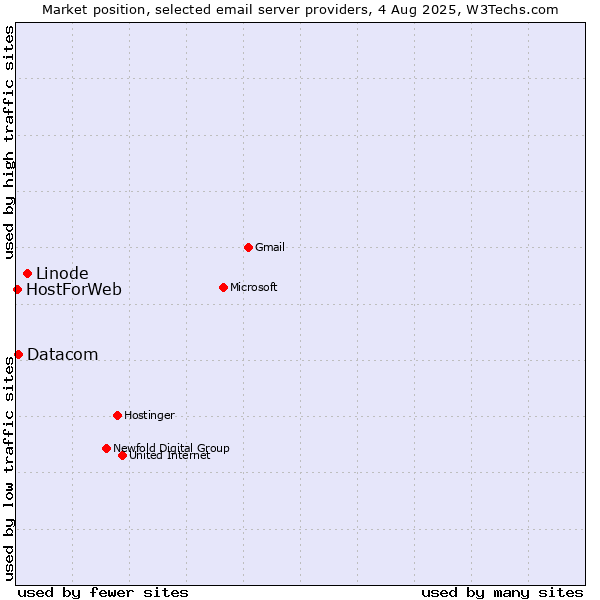 Market position of Linode vs. Datacom vs. HostForWeb