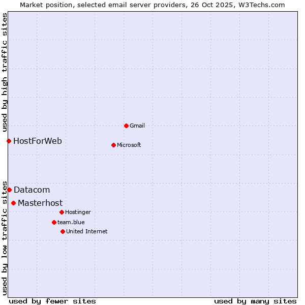 Market position of Masterhost vs. Datacom vs. HostForWeb