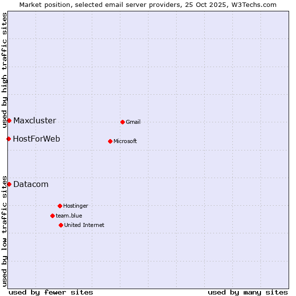 Market position of Datacom vs. Maxcluster vs. HostForWeb