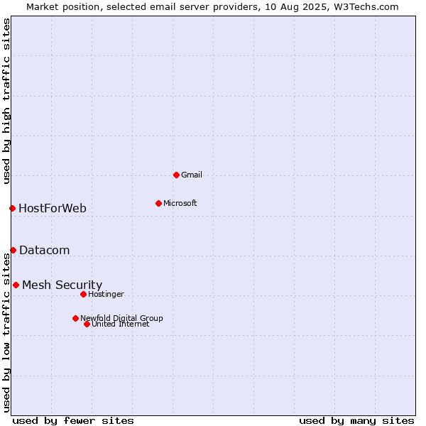 Market position of Mesh Security vs. Datacom vs. HostForWeb