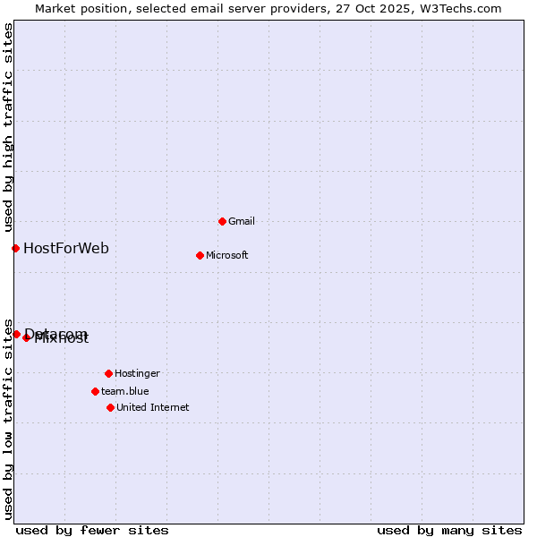 Market position of Mixhost vs. Datacom vs. HostForWeb