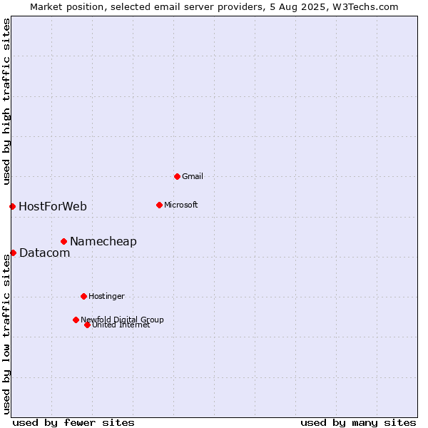 Market position of Namecheap vs. Datacom vs. HostForWeb