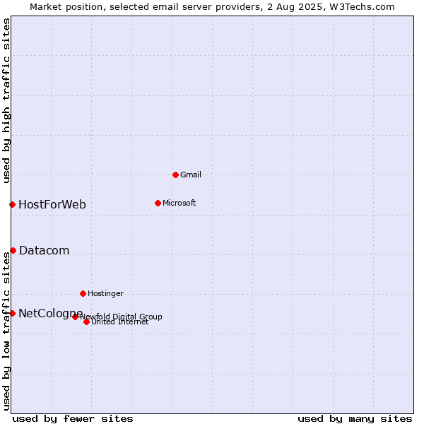 Market position of Datacom vs. NetCologne vs. HostForWeb