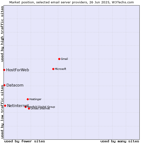 Market position of Netinternet vs. Datacom vs. HostForWeb