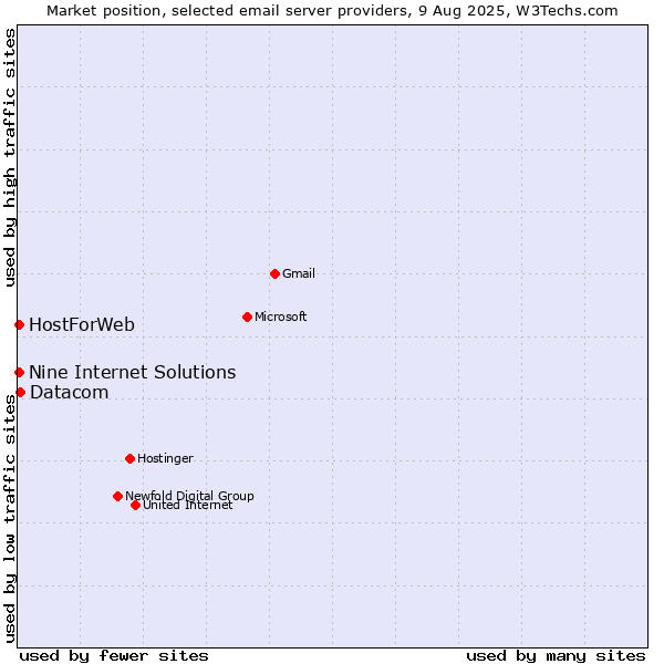 Market position of Datacom vs. HostForWeb vs. Nine Internet Solutions