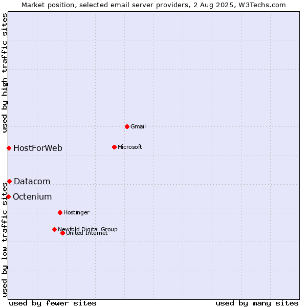 Market position of Datacom vs. HostForWeb vs. Octenium