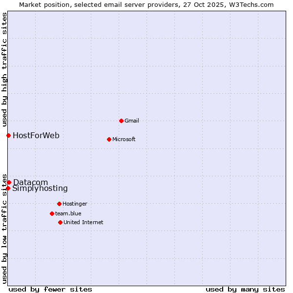 Market position of Datacom vs. HostForWeb vs. Simplyhosting