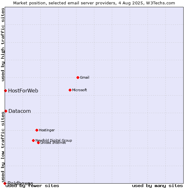 Market position of Datacom vs. HostForWeb vs. Raidboxes