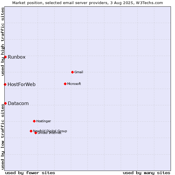 Market position of Datacom vs. Runbox vs. HostForWeb