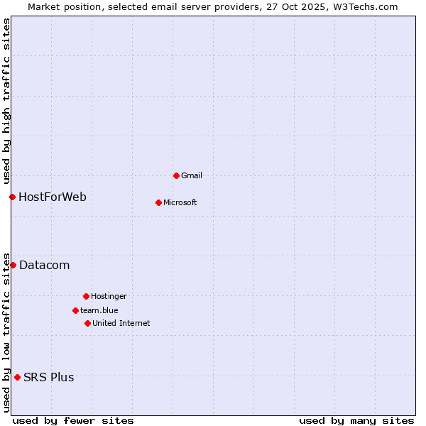 Market position of SRS Plus vs. Datacom vs. HostForWeb