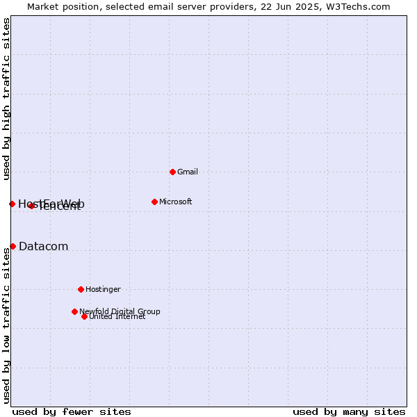 Market position of Tencent vs. Datacom vs. HostForWeb