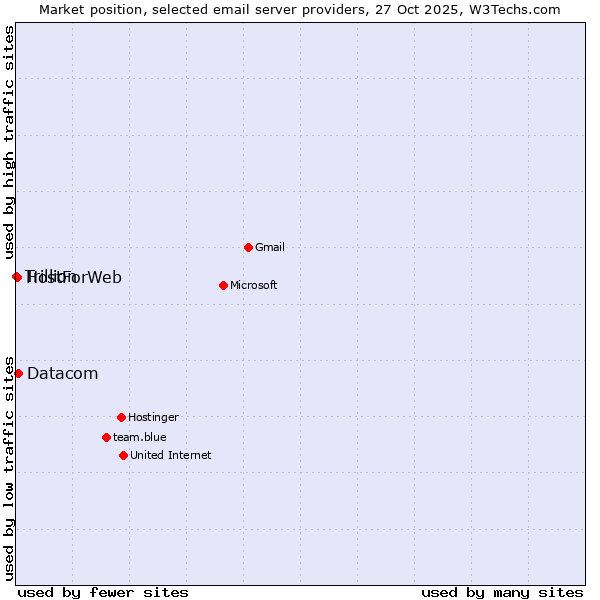 Market position of Datacom vs. HostForWeb vs. Trillion