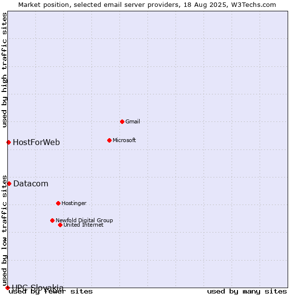Market position of Datacom vs. HostForWeb vs. UPC Slovakia