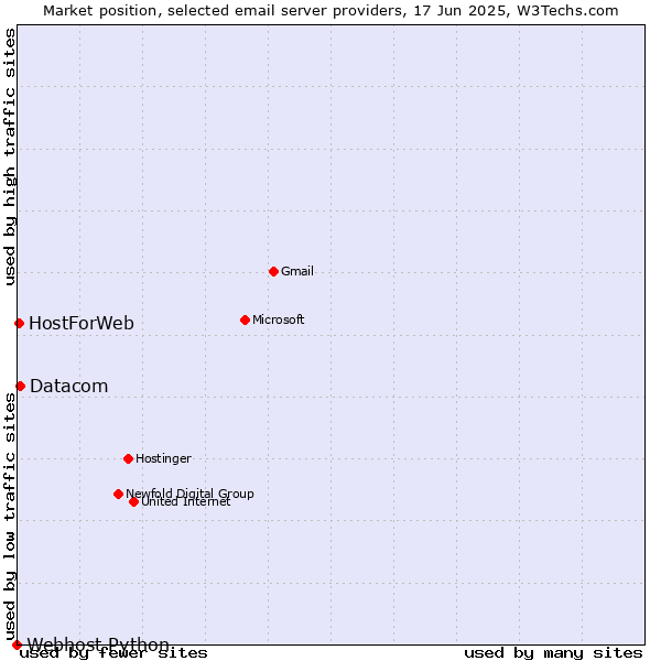 Market position of Datacom vs. HostForWeb vs. Webhost Python