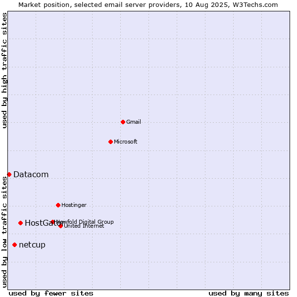 Market position of HostGator vs. netcup vs. Datacom