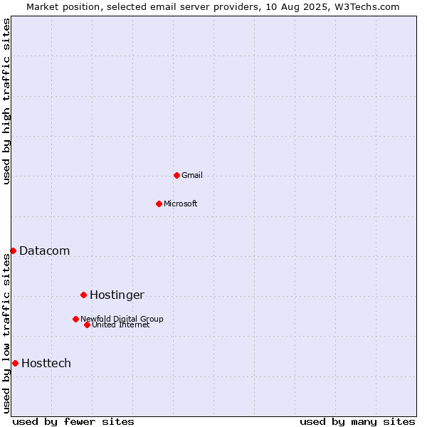 Market position of Hostinger vs. Hosttech vs. Datacom