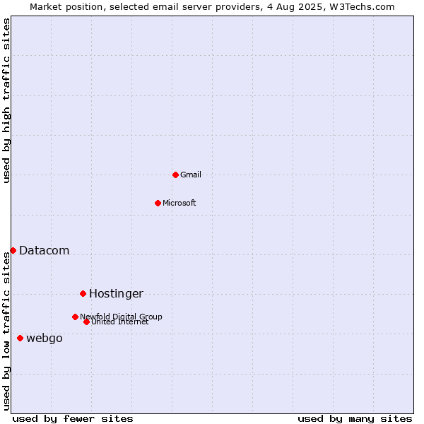 Market position of Hostinger vs. webgo vs. Datacom