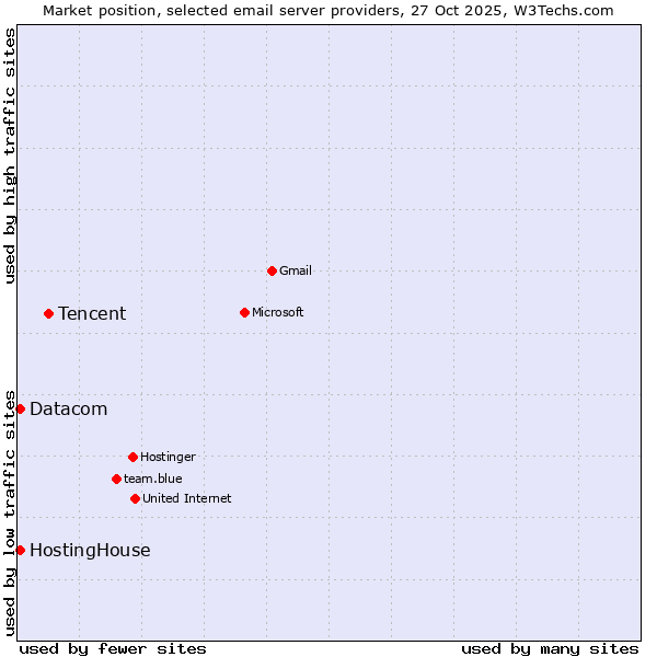 Market position of Tencent vs. Datacom vs. HostingHouse