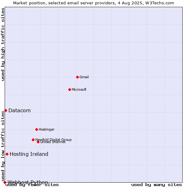 Market position of Hosting Ireland vs. Datacom vs. Webhost Python