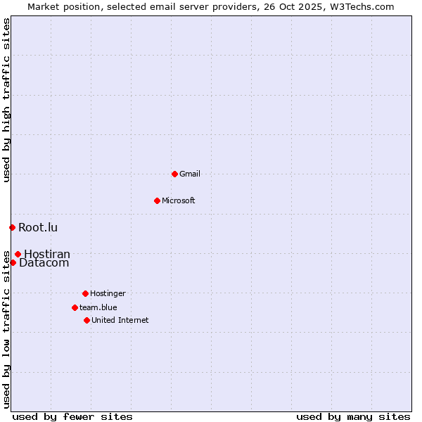 Market position of Hostiran vs. Datacom vs. Root.lu