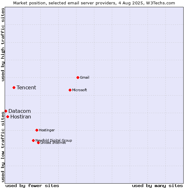 Market position of Tencent vs. Hostiran vs. Datacom