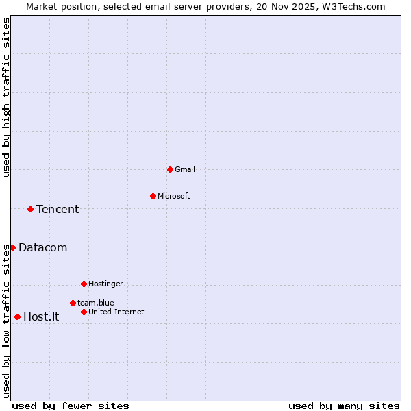Market position of Tencent vs. Host.it vs. Datacom