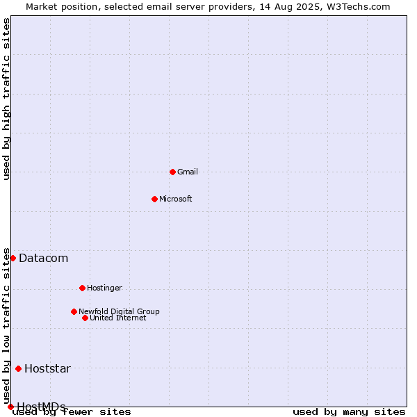 Market position of Hoststar vs. Datacom vs. HostMDs