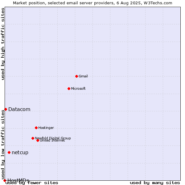 Market position of netcup vs. Datacom vs. HostMDs