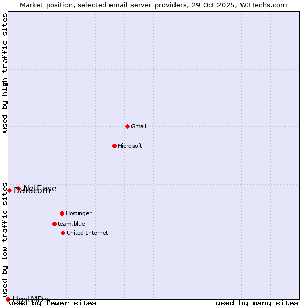 Market position of NetEase vs. Datacom vs. HostMDs