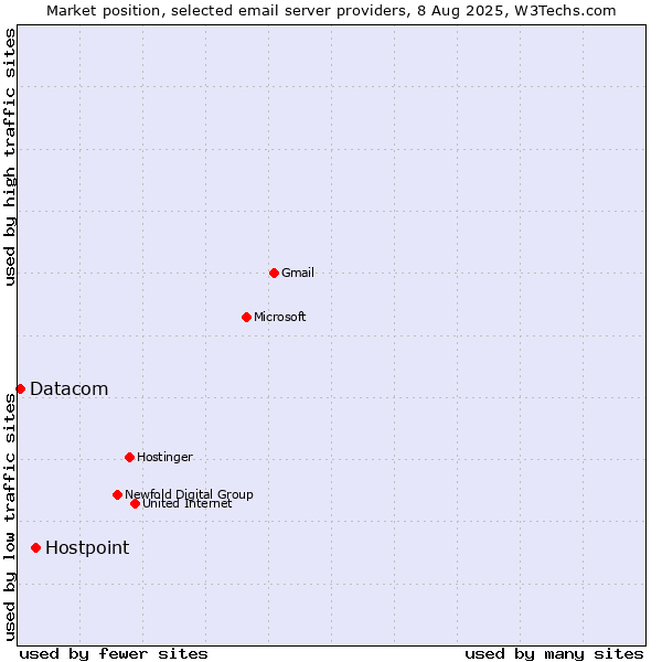 Market position of Hostpoint vs. Datacom