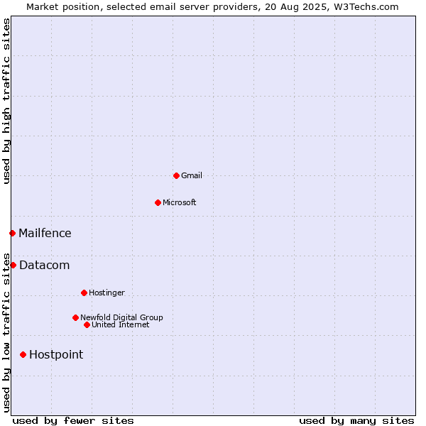 Market position of Hostpoint vs. Datacom vs. Mailfence