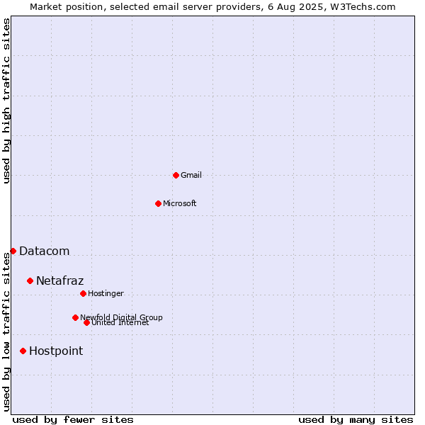Market position of Netafraz vs. Hostpoint vs. Datacom