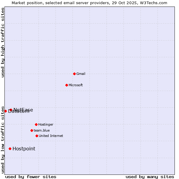 Market position of NetEase vs. Hostpoint vs. Datacom