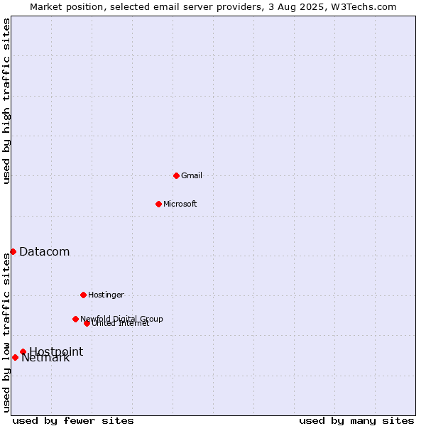 Market position of Hostpoint vs. Netmark vs. Datacom
