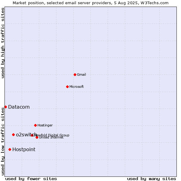 Market position of o2switch vs. Hostpoint vs. Datacom