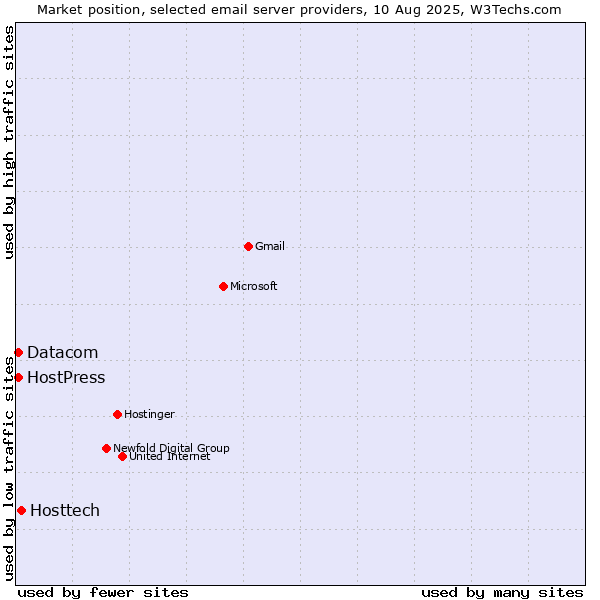 Market position of Hosttech vs. Datacom vs. HostPress