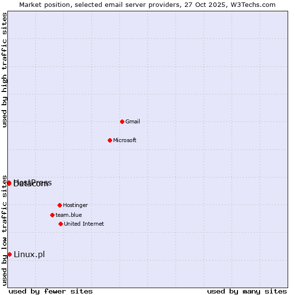 Market position of Linux.pl vs. Datacom vs. HostPress