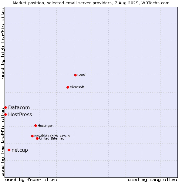 Market position of netcup vs. Datacom vs. HostPress