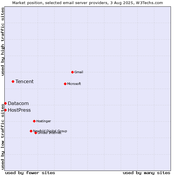 Market position of Tencent vs. Datacom vs. HostPress