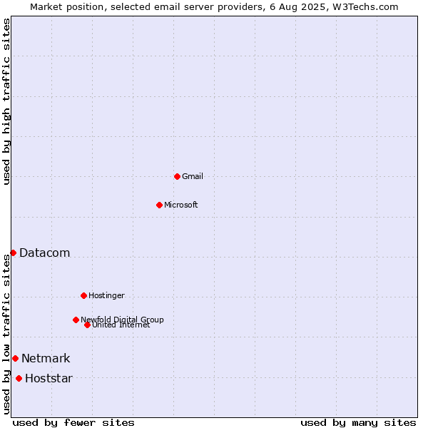 Market position of Hoststar vs. Netmark vs. Datacom
