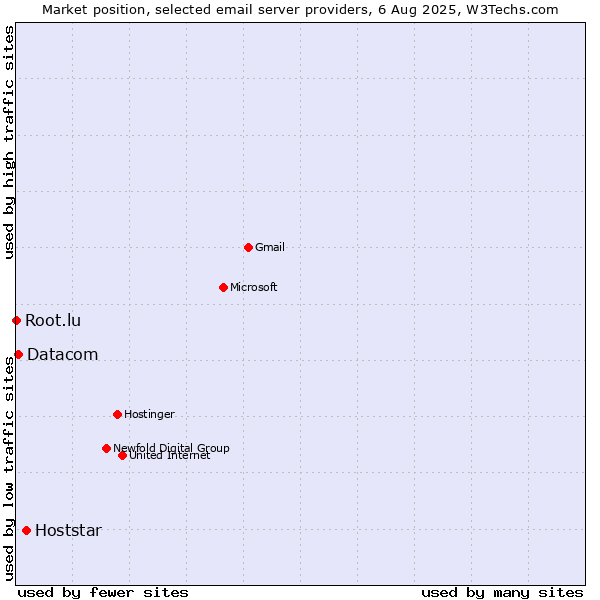 Market position of Hoststar vs. Datacom vs. Root.lu