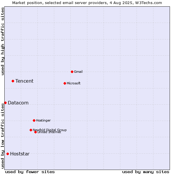 Market position of Tencent vs. Hoststar vs. Datacom