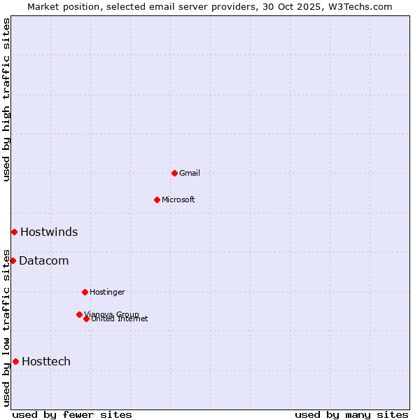 Market position of Hosttech vs. Hostwinds vs. Datacom