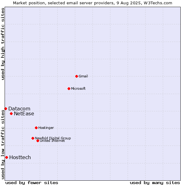 Market position of NetEase vs. Hosttech vs. Datacom