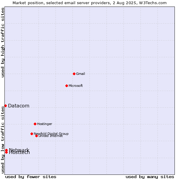 Market position of Hosttech vs. Netmark vs. Datacom